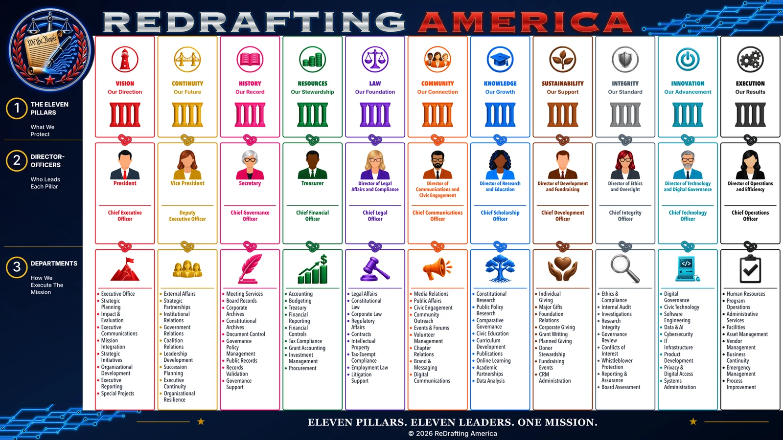 Proposed Eleven Pillars organizational model showing each pillar, its accountable officer or director, and the future department functions that support it. A complete text presentation follows for screen-reader users.