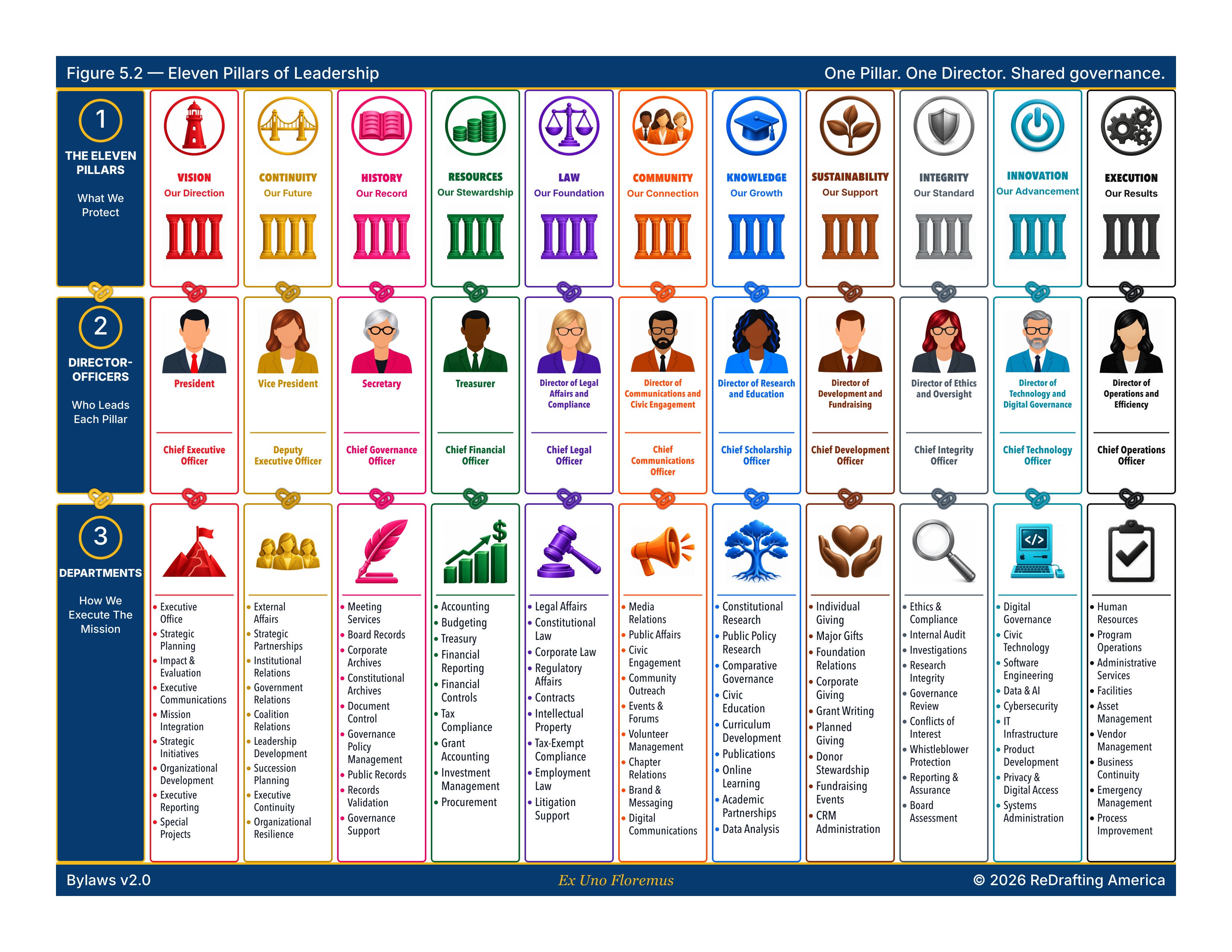 Figure 5.2 — Eleven Pillars of Leadership